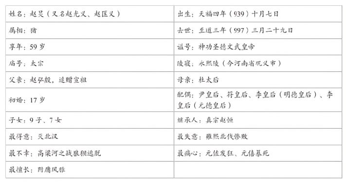 谢！第二章 太宗赵炅(jiong3):太平兴国元年(976)—至道三年(997)太宗赵炅档案